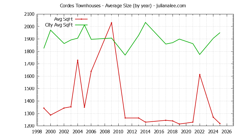 Yearly Average Size of Cordes vs. San Carlos Townhouses Sold Graph of the Yearly Average Size of Cordes vs. San Carlos Townhouses Sold