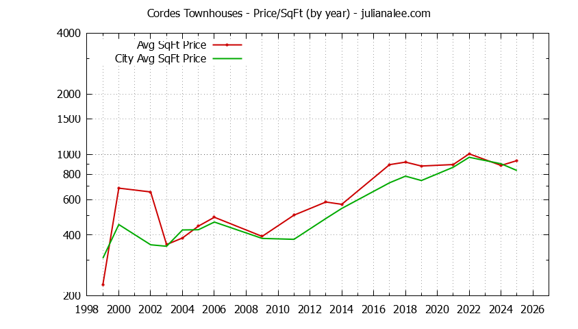 Yearly Average Price Per Square Foot for Cordes vs. San Carlos Townhouses Sold Graph of the Yearly Average Price Per Square Foot for Cordes vs. San Carlos Townhouses Sold