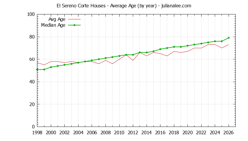 Graph of the Yearly Average Age of El Sereno Corte Houses Sold