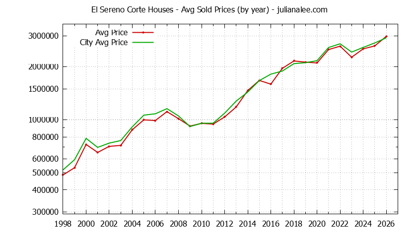 Yearly Average Price of a El Sereno Corte Home