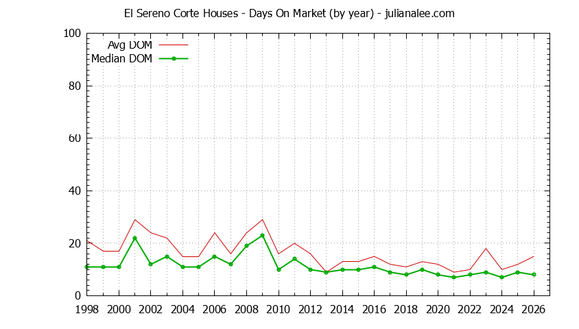 Graph of the Yearly Average Days On Market for El Sereno Corte Houses Sold