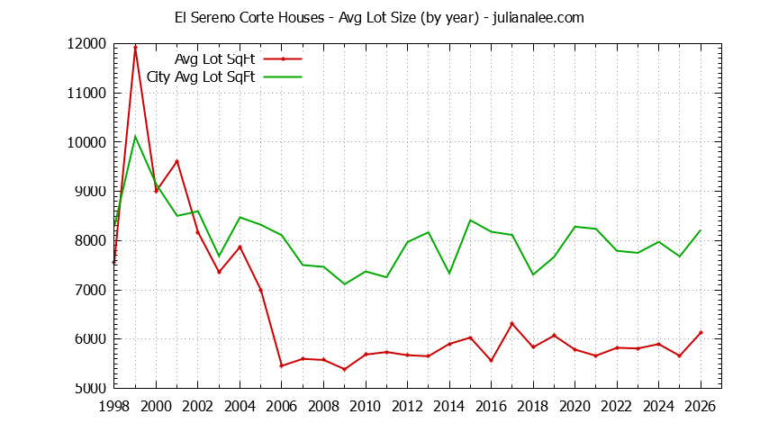 Graph of the Yearly Average Lot Size of El Sereno Corte vs. San Carlos Houses Sold