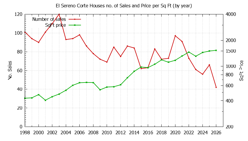 Graph of the Yearly Number vs. Price Per SqFt for El Sereno Corte Houes Sold