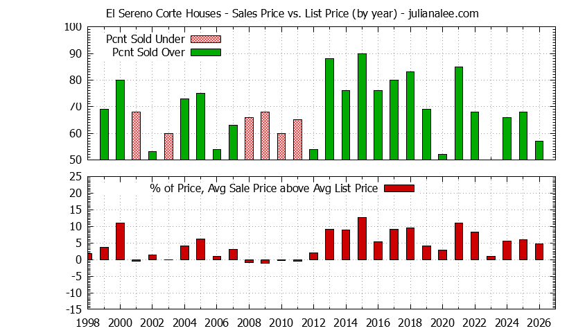 Graph of the Yearly Average Sales Price vs. List Price for El Sereno Corte Houses