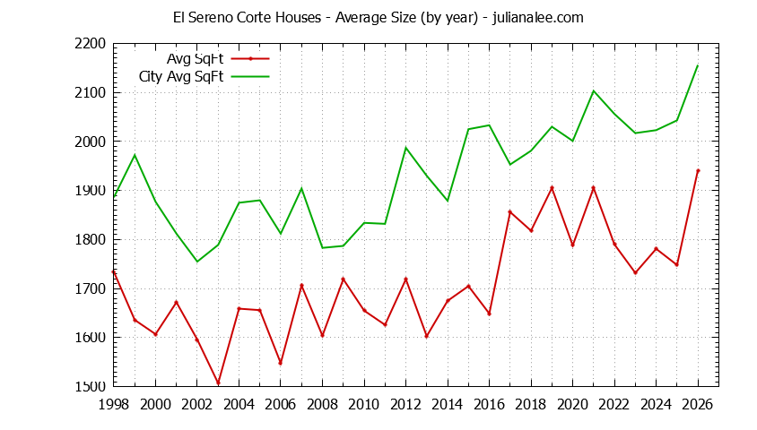 Graph of the Yearly Average Size of El Sereno Corte vs. San Carlos Houses Sold