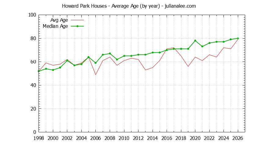 Graph of the Yearly Average Age of Howard Park Houses Sold