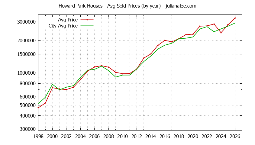 Yearly Average Price of a Howard Park Home