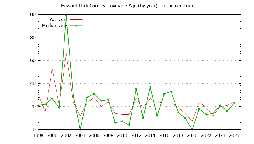 Graph of the Yearly Average Age of Howard Park Condos Sold