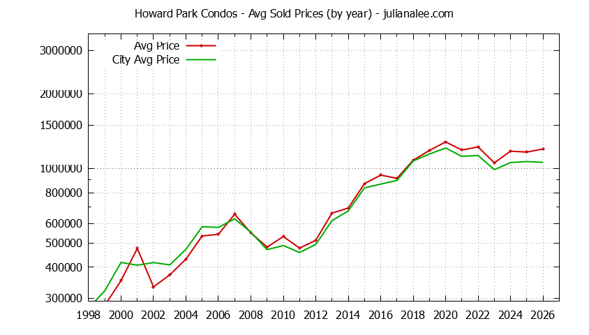Graph of the Yearly Average Price of Howard Park vs. San Carlos Condos Sold