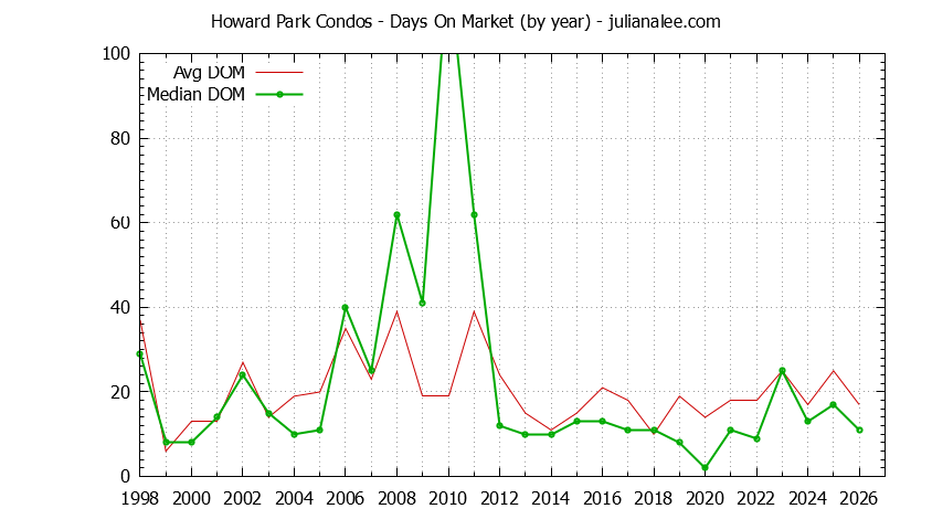 Graph of the Yearly Average Days On Market for Howard Park Condos Sold