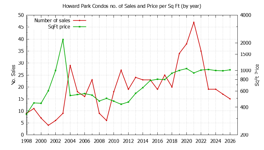 Graph of the Yearly Number & Price Per SqFt of Howard Park Condos Sold