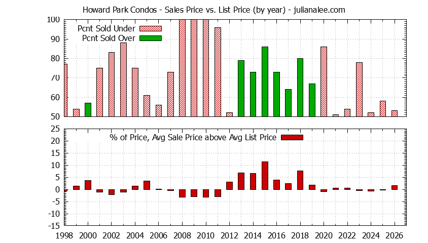 Graph of the Yearly Sales Price vs. List Price for Howard Park Condos