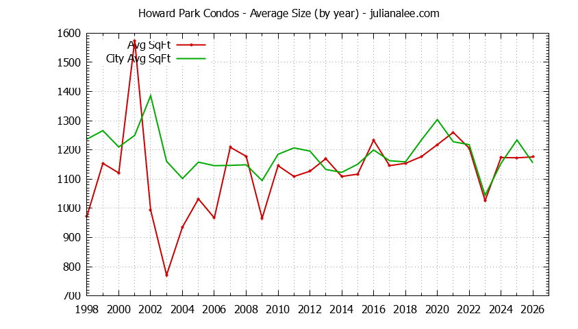 Graph of the Yearly Average Size of Howard Park vs. San Carlos Condos Sold