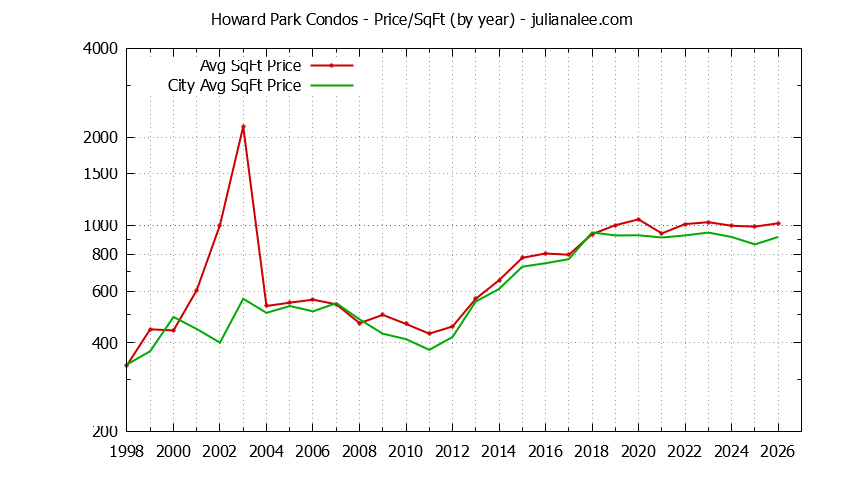 Graph of the Yearly Average Price Per Square Foot for Howard Park vs. San Carlos Condos Sold