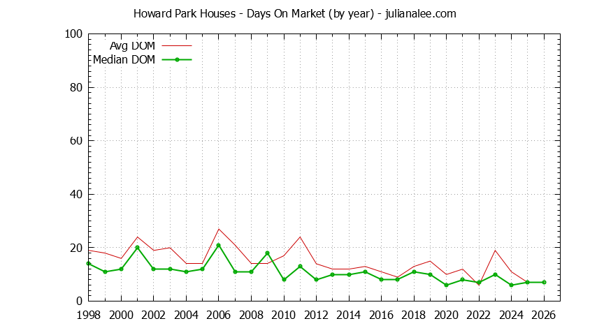 Graph of the Yearly Average Days On Market for Howard Park Houses Sold