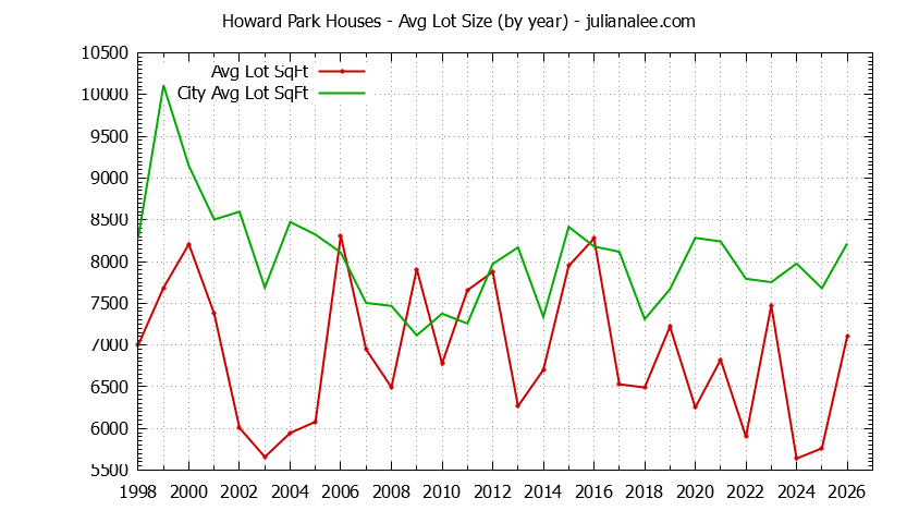 Graph of the Yearly Average Lot Size of Howard Park vs. San Carlos Houses Sold