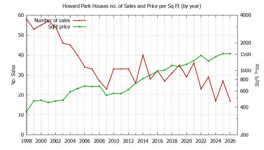 Graph of the Yearly Number vs. Price Per SqFt for Howard Park Houes Sold