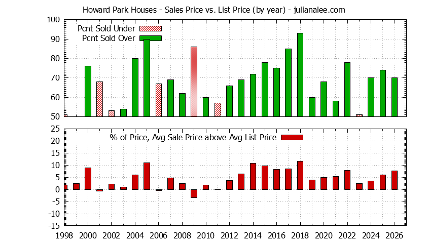 Graph of the Yearly Average Sales Price vs. List Price for Howard Park Houses