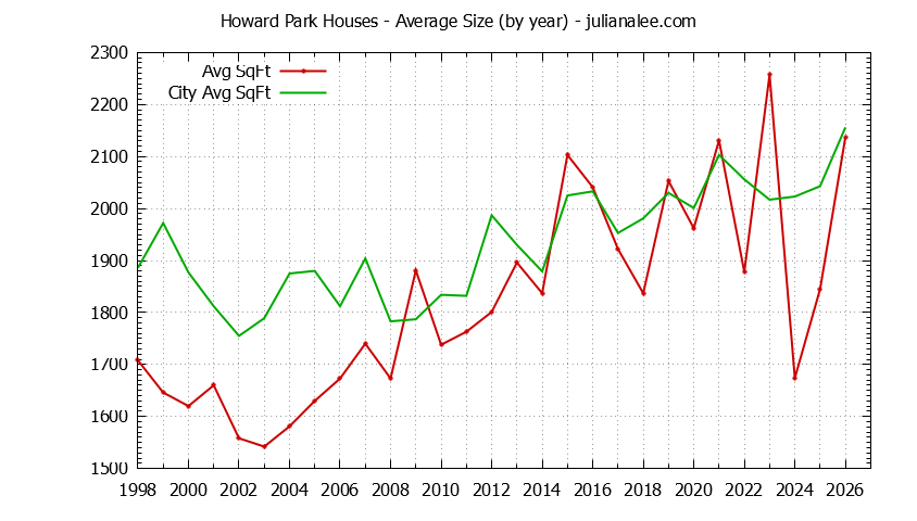Graph of the Yearly Average Size of Howard Park vs. San Carlos Houses Sold