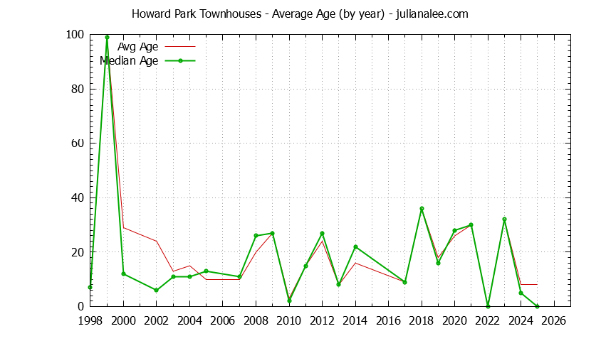 Graph of the Yearly Average Age of Howard Park Townhouses Sold