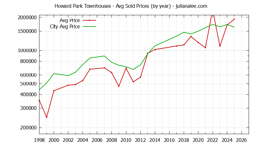 Graph of the Yearly Average Price of Howard Park vs. San Carlos Townhouses Sold