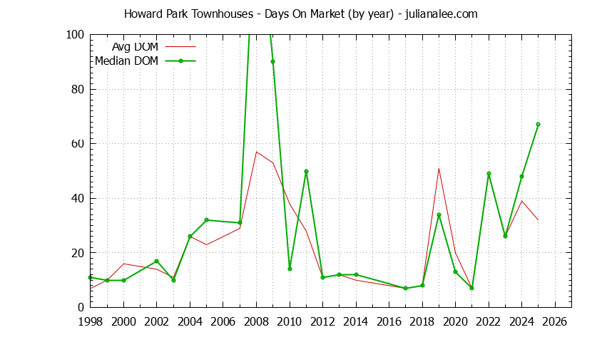 Graph of the Yearly Average Days On Market for Howard Park Townhouses Sold