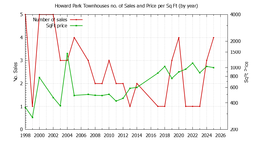 Graph of the Yearly Number & Price Per SqFt of Howard Park Townhouses Sold