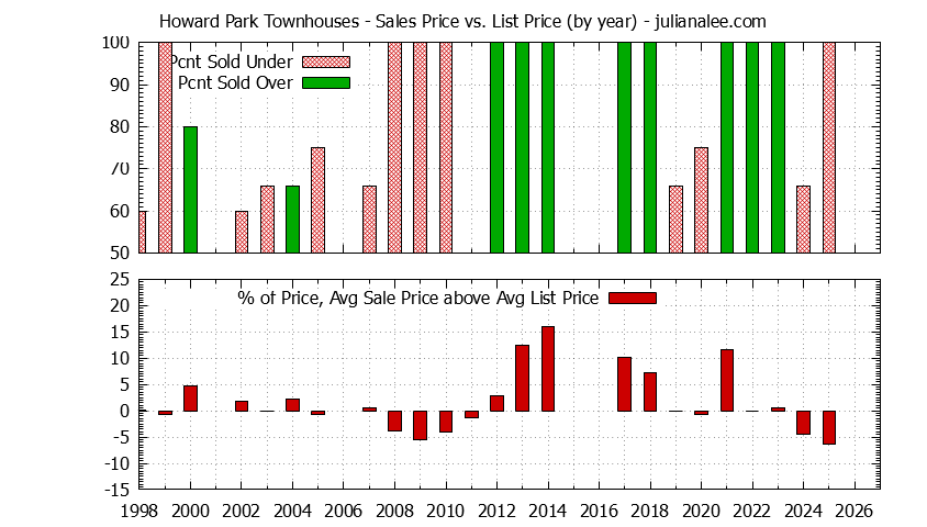 Graph of the Yearly Sales Price vs. List Price for Howard Park Townhouses