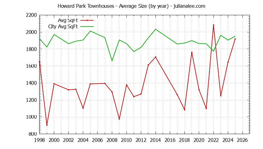 Graph of the Yearly Average Size of Howard Park vs. San Carlos Townhouses Sold