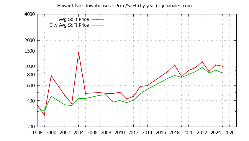 Graph of the Yearly Average Price Per Square Foot for Howard Park vs. San Carlos Townhouses Sold