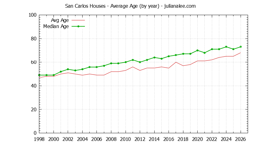Graph of the Yearly Average Age of San Carlos Houses Sold - San Carlos Real Estate Trends