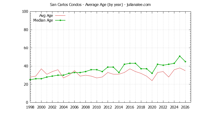 Graph of the Yearly Average Age of San Carlos Condos Sold - San Carlos Real Estate Trends