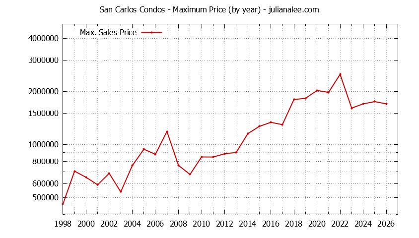 Graph of the Yearly Maximum Price of San Carlos Condos - San Carlos Real Estate Trends