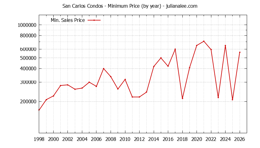 Graph of the Yearly Minimum Price of San Carlos Condos - San Carlos Real Estate Trends