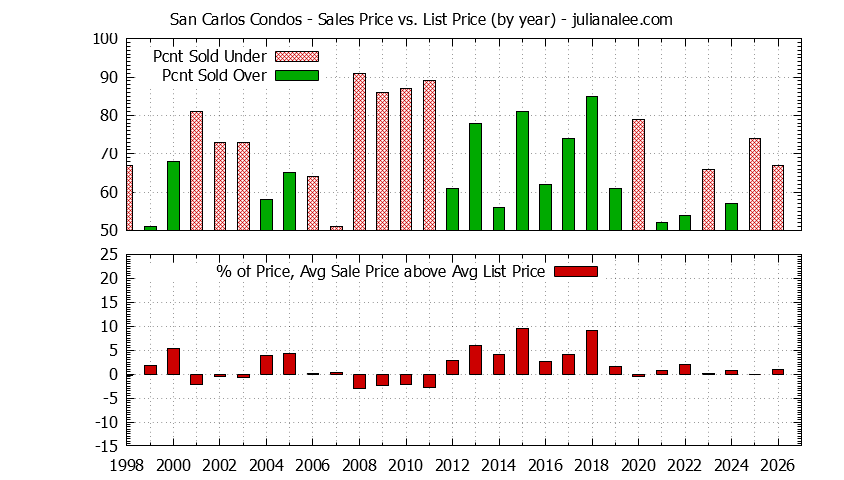 Graph of the Yearly Average Sales Price vs. List Price for San Carlos Condos - San Carlos Real Estate Trends
