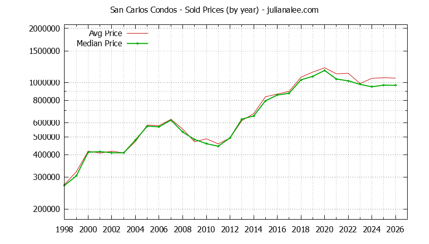 Graph of the Yearly Median and Average San Carlos Home Prices for Condos - San Carlos Real Estate Trends
