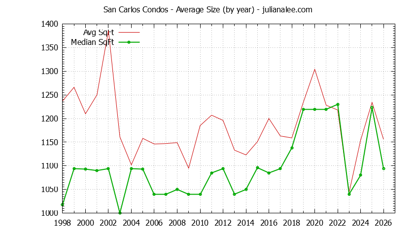 Graph of the Yearly Average Size of San Carlos Condos Sold - San Carlos Real Estate Trends