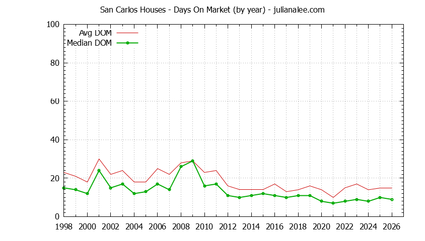 Graph of the Yearly Average Days On Market for San Carlos Houses - San Carlos Real Estate Trends