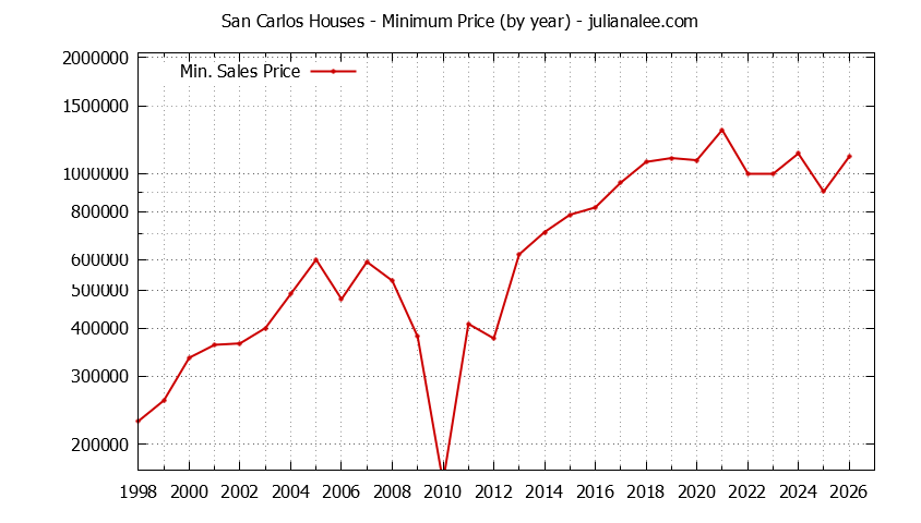 Graph of the Yearly Minimum Price of San Carlos Houses - San Carlos Real Estate Trends