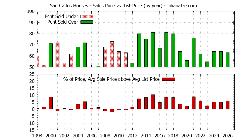 Graph of the Yearly Average Sales Price vs. List Price for San Carlos Houses - San Carlos Real Estate Trends