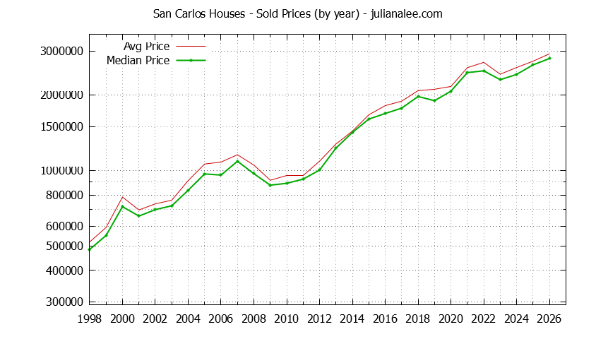 Graph of the Yearly Median and Average San Carlos Home Prices for Houses - San Carlos Real Estate Trends