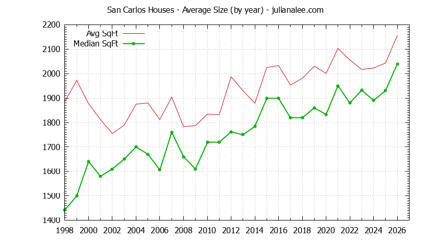 Graph of the Yearly Average Size of San Carlos Houses Sold - San Carlos Real Estate Trends