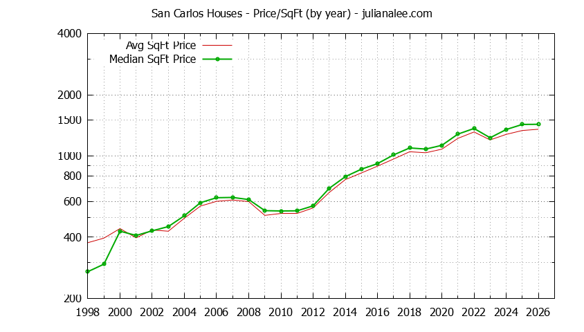 Graph of the Yearly Average Price Per Square Foot for San Carlos Houses - San Carlos Real Estate Trends