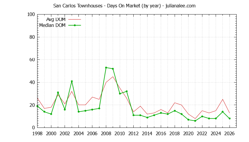 Graph of the Yearly Average Days On Market for San Carlos Townhouses - San Carlos Real Estate Trends