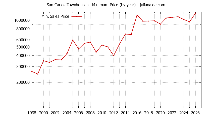 Graph of the Yearly Minimum Price of San Carlos Townhouses - San Carlos Real Estate Trends