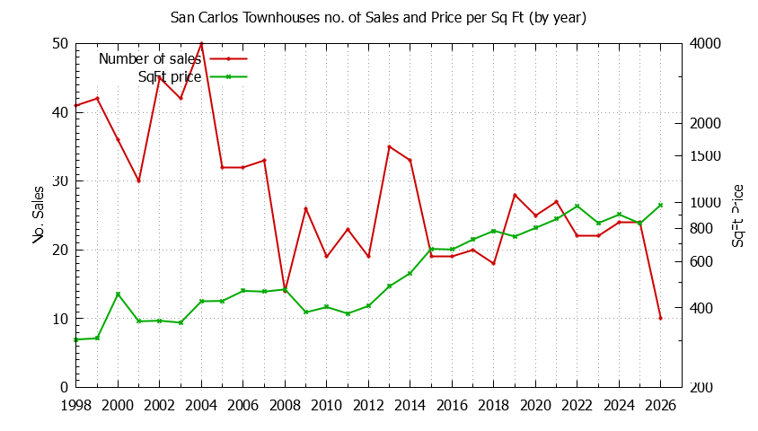 Graph of the Yearly Number of San Carlos Townhouses Sold - San Carlos Real Estate Trends