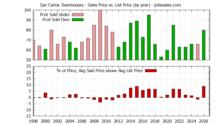 Graph of the Yearly Average Sales Price vs. List Price for San Carlos Townhouses - San Carlos Real Estate Trends