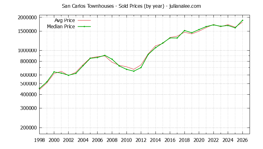Graph of the Yearly Median and Average San Carlos Home Prices for Townhouses - San Carlos Real Estate Trends