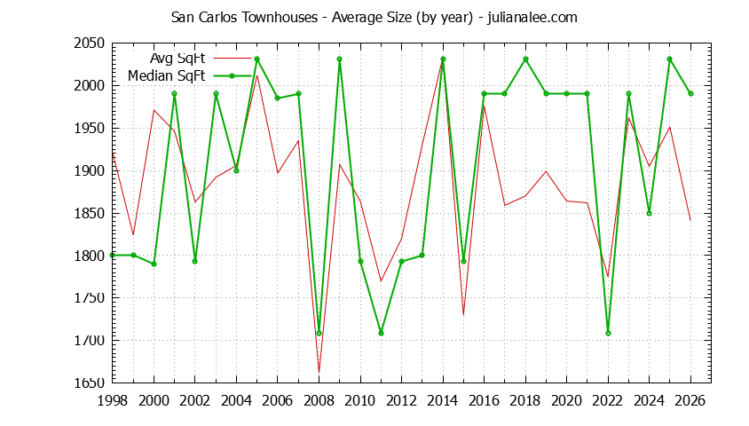 Graph of the Yearly Average Size of San Carlos Townhouses Sold - San Carlos Real Estate Trends