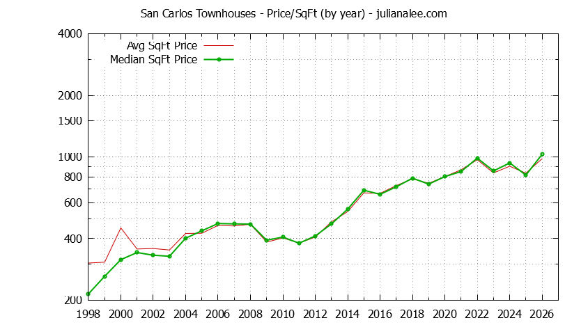 Graph of the Yearly Average Price Per Square Foot for San Carlos Townhouses - San Carlos Real Estate Trends